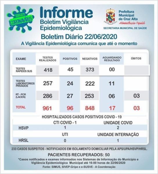 Mais 16 casos confirmados de coronavírus em Cruz Alta