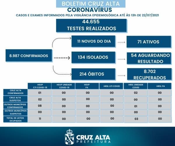 Confira o boletim epidemiológico municipal desta quinta-feira