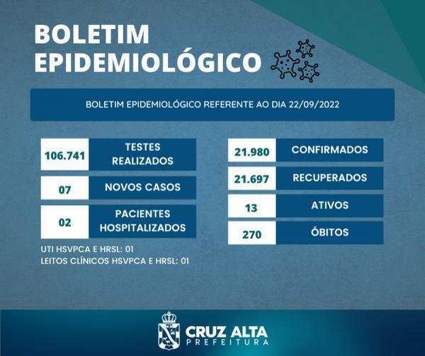 Cruz Alta confirma 7 novos casos de Covid-19 nas últimas 24h