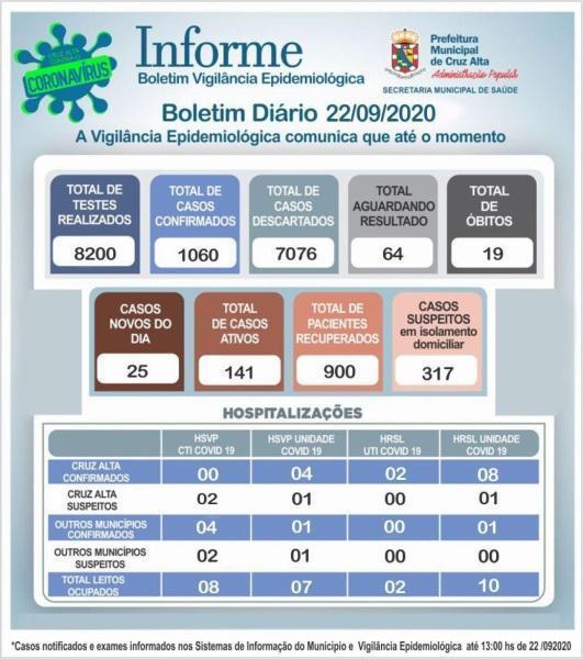 Confira o boletim epidemiológico municipal desta terça-feira