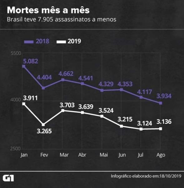 Em 8 meses, assassinatos no Brasil caem 22%