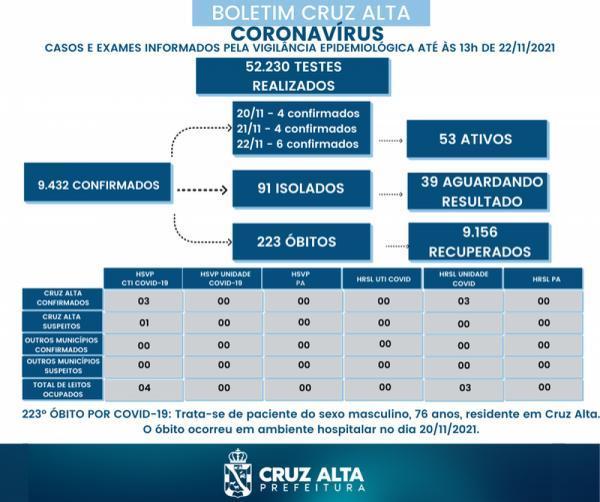 Cruz Alta registra mais um óbito por Covid-19