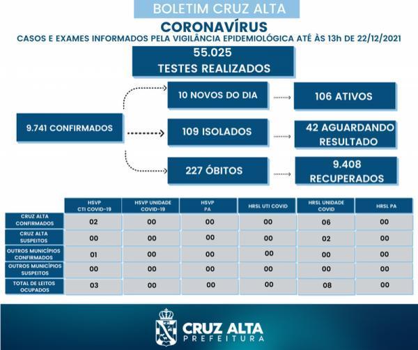 Cruz Alta registra 10 novos casos no boletim epidemiológico desta quarta-feira