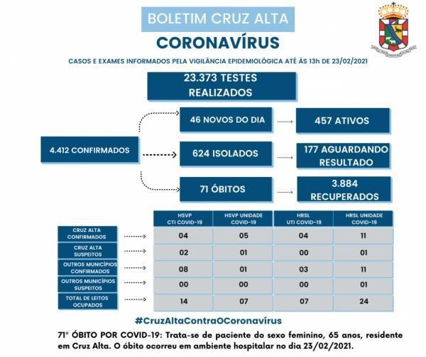 Cruz Alta registra 71º óbito em decorrência a Covid-19