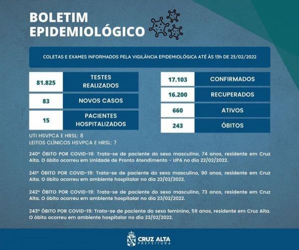 Cruz Alta registra 83 novos casos de Covid e mais quatro óbitos