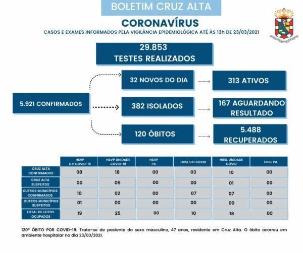 Cruz Alta registra mais um óbito em decorrência a Covid-19