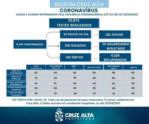 Cruz Alta registra 142º óbito em decorrência a Covid-19