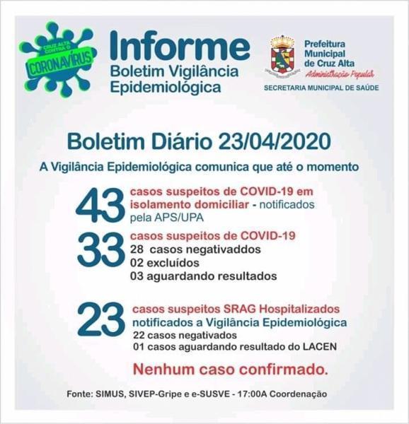 Confira o boletim epidemiológico municipal desta quinta-feira