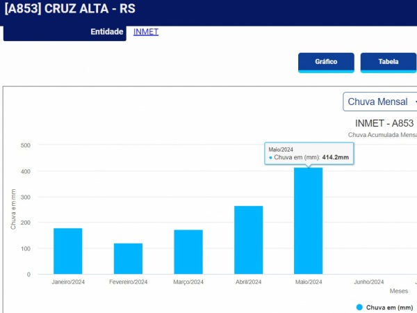 CHUVARADA> Maio é até agora o mês mais chuvoso do ano em Cruz Alta: 414mm 