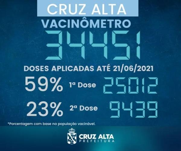 Mais de 34 mil doses da vacina contra a Covid já foram aplicadas em Cruz Alta