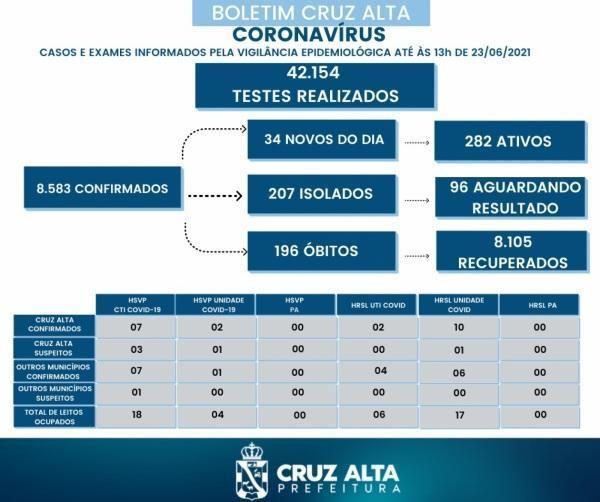 Confira o boletim epidemiológico municipal desta quarta-feira