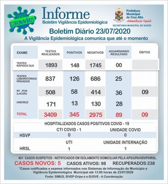 Confira o boletim epidemiológico municipal desta quinta-feira