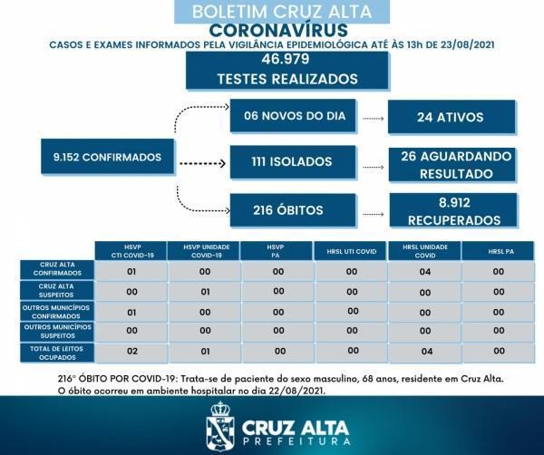 Após semanas, novo óbito em decorrência a Covid-19 é registrado em Cruz Alta