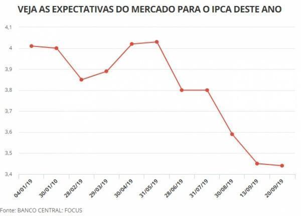 Pela 7ª semana seguida, mercado financeiro reduz expectativa de inflação