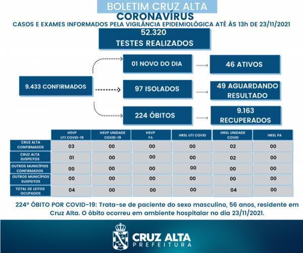 Mais um óbito em decorrência a Covid-19 é registrado em Cruz Alta