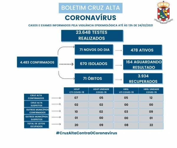 71 novos casos da Covid-19 são registrados nesta quarta-feira em Cruz Alta