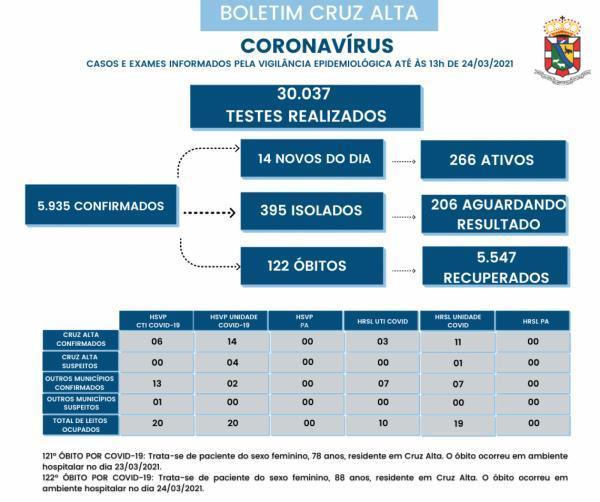 Cruz Alta registra mais dois óbitos em decorrência a Covid-19