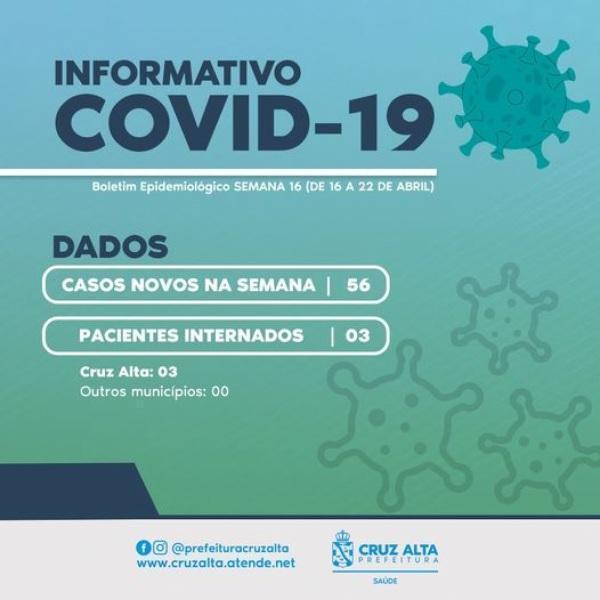 Boletim epidemiológico desta segunda-feira registra 56 casos de Covid-19