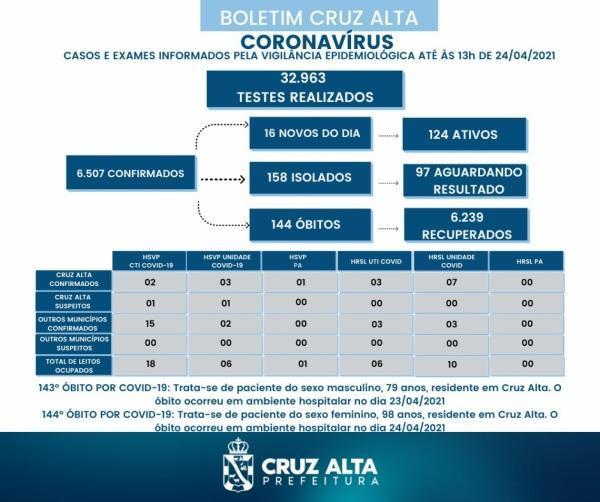 Cruz Alta registra mais óbitos em decorrência a Covid-19