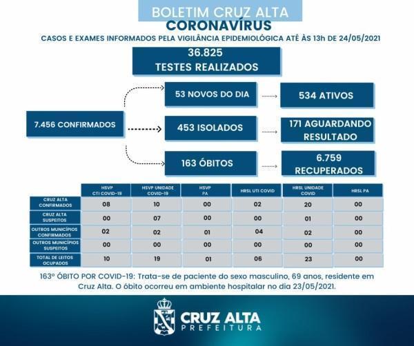 Cruz Alta registra 163° óbito em decorrência a Covid-19