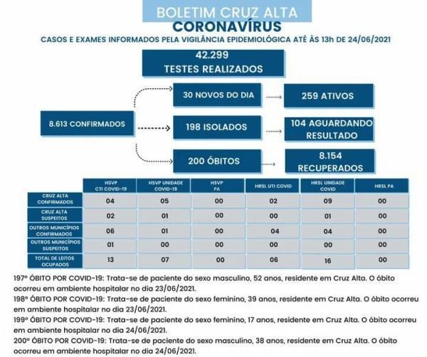 Cruz Alta perde 200 pessoas para a Covid-19 