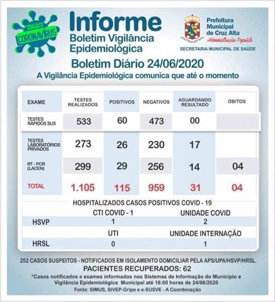 Sobe para 115 o número de casos de coronavírus em Cruz Alta