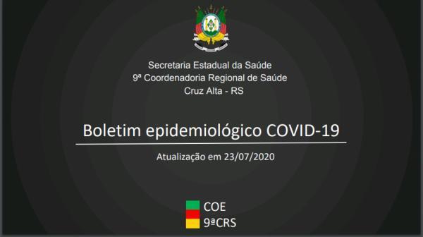 9ªCRS contabiliza mais de 600 casos confirmados de covid na região