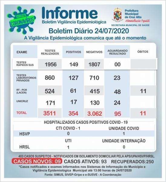 Cruz Alta registra mais 02 óbitos por covid-19, total de 11  