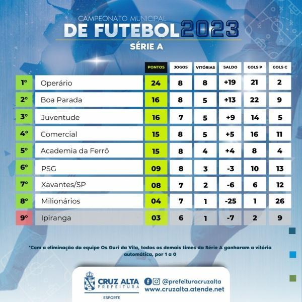 Citadino de Futebol já tem primeiros classificados para as quartas de final