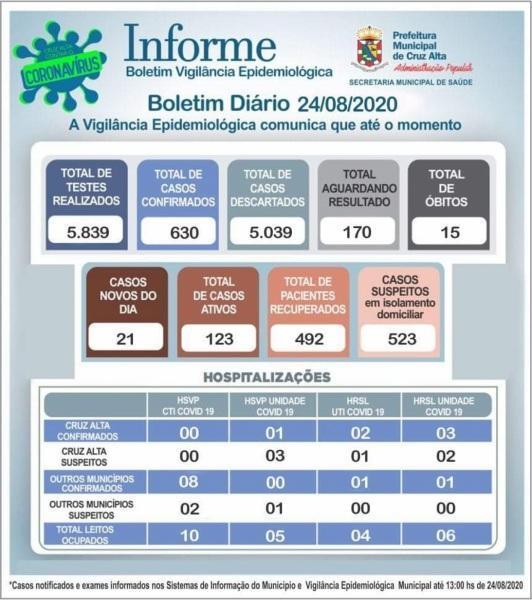 Confira o boletim epidemiológico municipal desta segunda-feira