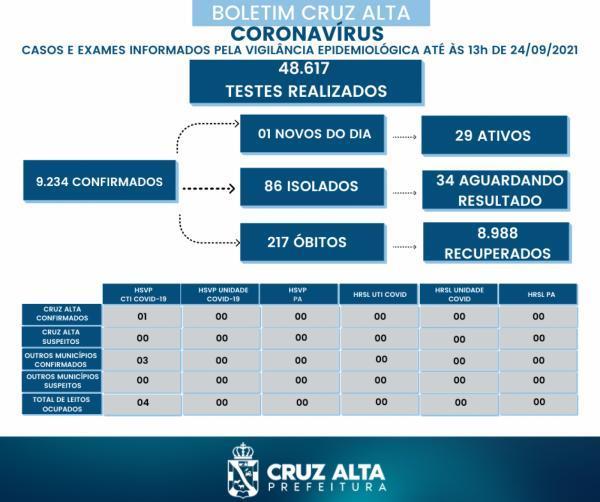 Confira o boletim epidemiológico municipal desta sexta-feira