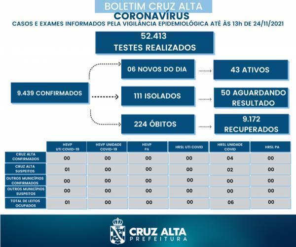 Confira o boletim epidemiológico municipal desta quarta-feira