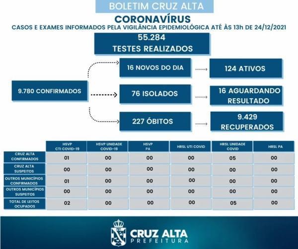 Cruz Alta registra 96 novos casos de Covid-19 no acumulado da semana