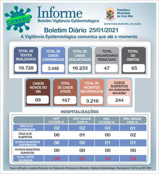 Confira o boletim epidemiológico municipal desta segunda-feira 