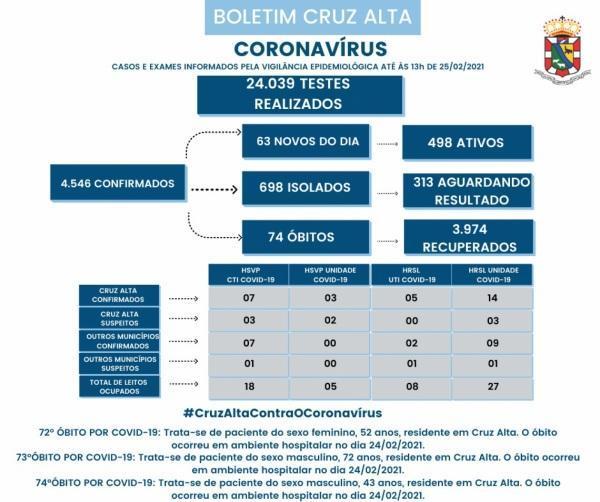 Cruz Alta registra três óbitos pela Covid-19 nesta quinta-feira