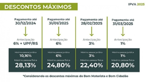 Última semana para quitar o IPVA 2025 com desconto de até 22,40%