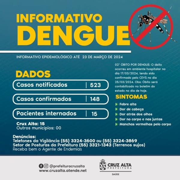 DENGUE: Cruz Alta tem 148 casos confirmados, 08 em investigação,15 internados