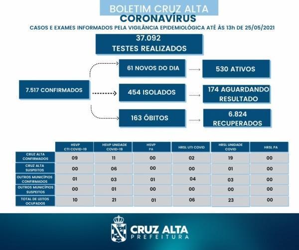 61 novos casos da Covid-19 são registrados no boletim desta terça-feira