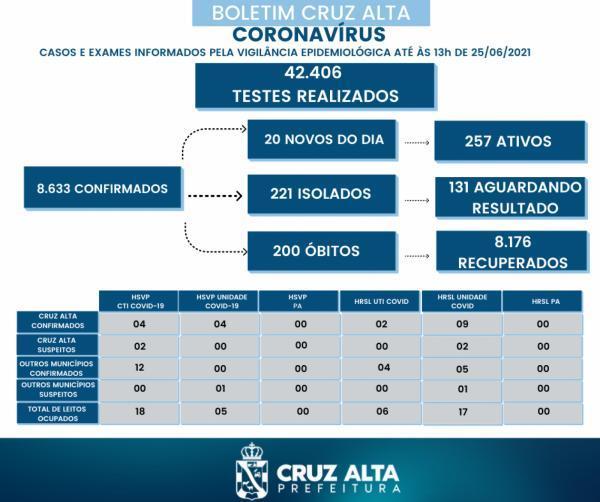 Confira o boletim epidemiológico municipal desta sexta-feira