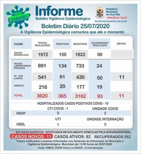Confira o boletim epidemiológico municipal deste sábado