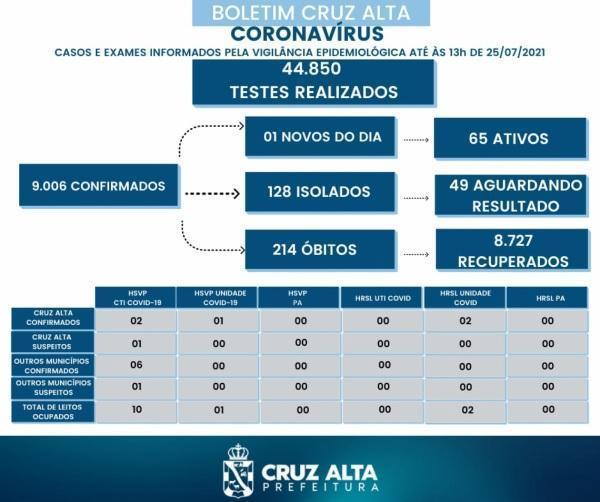 Confira o boletim epidemiológico municipal deste domingo