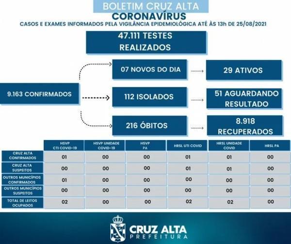 Confira o boletim epidemiológico municipal desta quarta-feira