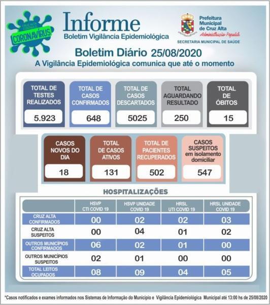 Confira o boletim epidemiológico municipal desta terça-feira