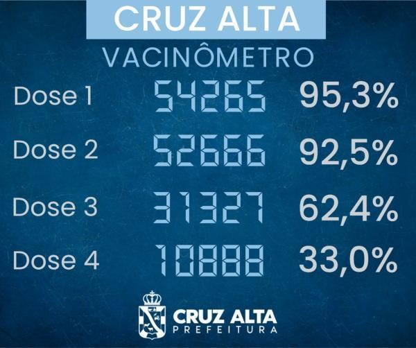 Vacinômetro é divulgado em Cruz Alta ; números altos na 1ª e 2ª dose
