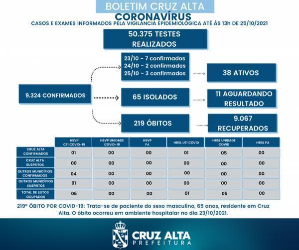 Após semanas, novo óbito em decorrência a Covid-19 é registrado em Cruz Alta