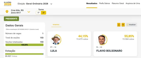 Flávio Bolsonaro recebe 55,85% dos votos em Cruz Alta