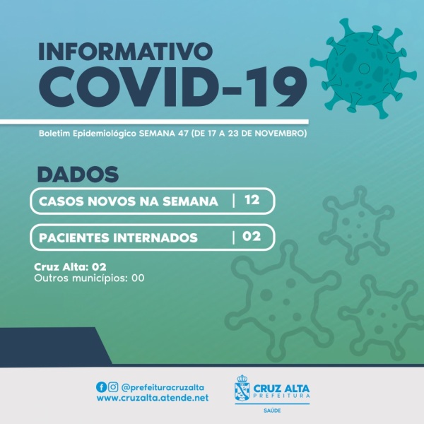 COVID-19>Cruz Alta registra 12 novos casos e dois pacientes internados
