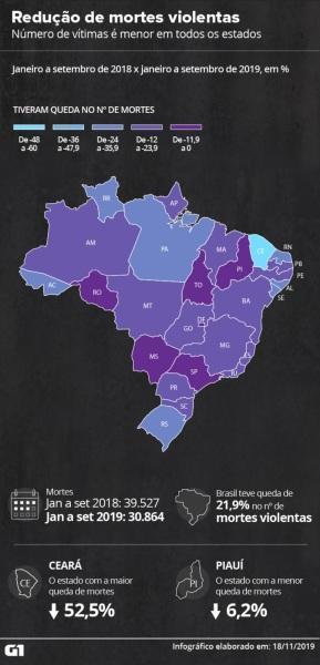 Nº de mortes violentas cai 22% de janeiro a setembro no Brasil