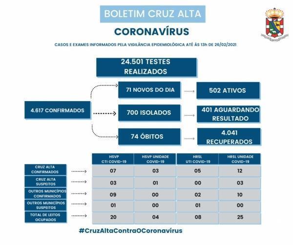 71 novos casos da Covid-19 são registrados nesta sexta-feira em Cruz Alta