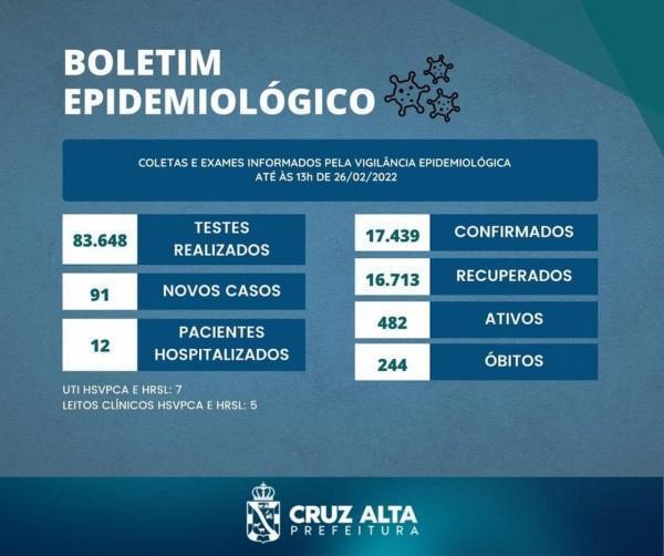 Boletim do sábado confirma 91 novos casos de Covid-19 em Cruz Alta